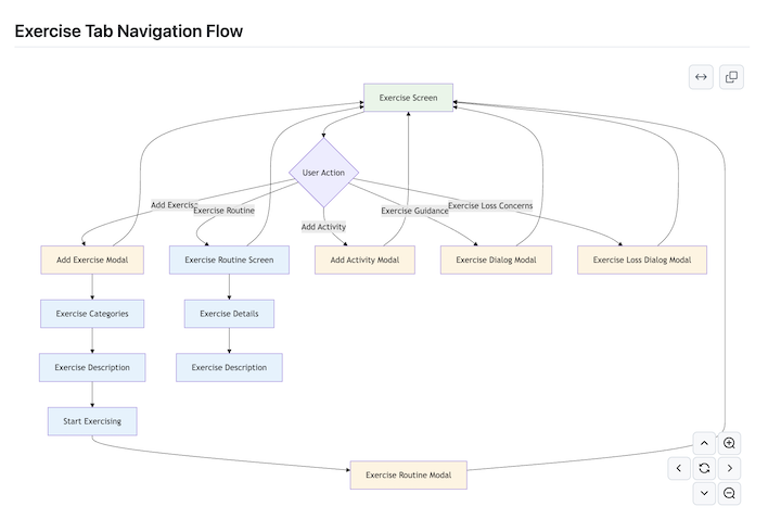 Exercise Tab Navigation Flow — Claude-generated flowchart